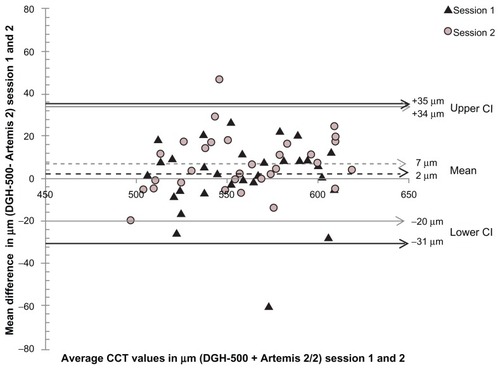 Figure 2 Bland-Altman plot of mean difference in central corneal thickness measurements between ultrasound pachymetry and Artemis-2 against their mean in session 1 and session 2.