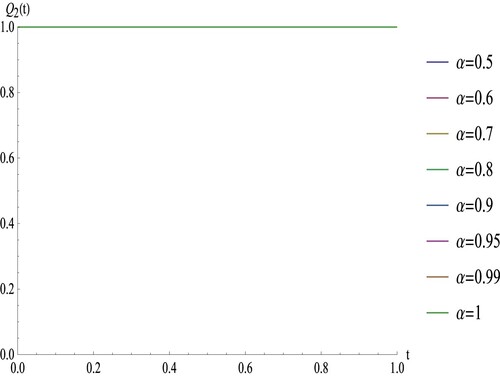 Figure 2. Approximate solutions of Q2 for different values of α of Example 6.1.