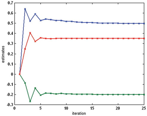 Figure 6. Example 1 – the process of parameter estimation for the linear dynamic block (the top–down order of parameters is a2, b2, b1).