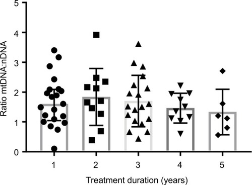 Figure 1 Distribution mtDNA:nDNA ratio by duration of treatment.