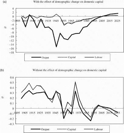 Fig. 4. Simulated changes in importance of agriculture in terms of output, capital, and labour