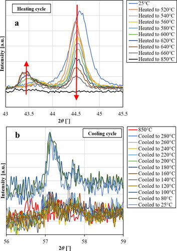 Figure 81. X-ray diffractograms of Maraging steels 300 upon heating (a) and cooling (b).