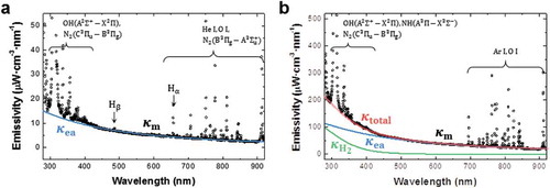 Figure 10. Measured spectra (κm) of 13.56 MHz capacitive discharges with rf input power of 200 W in (a) helium and (b) argon [Citation84]. Reproduced by permission of IOP Publishing. The total emissivity κtotal (= κea + κH2) is denoted by the red curve, and the emissivities of the e – a bremsstrahlung (κea) and the H2 continuum (κH2) are denoted by the blue and the green curves, respectively.