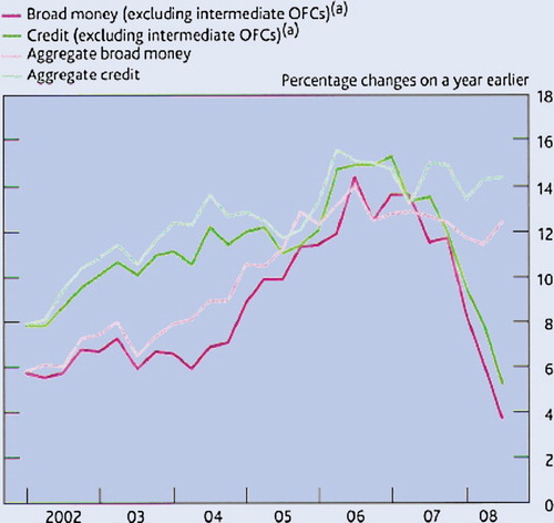 Figure 1. UK credit expanded at over 3 times GDP growth rate from 2003 to the crisis. Source: Bank of England.