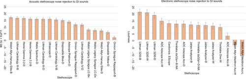 Figure 6 Noise rejection of GI sounds.
