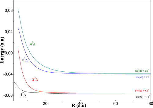 Figure 7. 2Δ adiabatic potential energy curves of the molecular ion (FrCs)+.