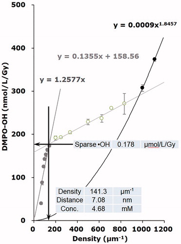 Figure 2. Typical 3-phase profile of the concentration of DMPO-OH plotted versus the density of DMPO observed by X-ray irradiation. The vertical down arrow through the inflection point of the 1st phase (solid gray circles) and 2nd phase (open circles) indicates the density of relatively sparse •OH generation, and the density was estimated to be 141.3 μm−1, which was converted to 7.1 nm as the intermolecular distance and to 4.7 mM as the local concentration. The horizontal left arrow through the inflection point of the 1st phase and 2nd phase indicates the average yield of DMPO-OH in large sample volume. The 3rd phase (solid black circles) may continue to increase, but the end of 3rd phase was not observed in this experiment. The highest density of DMPO used was 1111 μm−1, which corresponds to 0.9 nm as the molecular distance and 2278 mM as the concentration. The figure was partly modified from a previous report [Citation46].