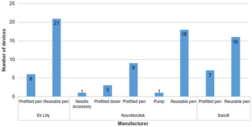Figure 1 Manufacturer versus number of device types marketed for market-leader manufacturers (till August 2015).