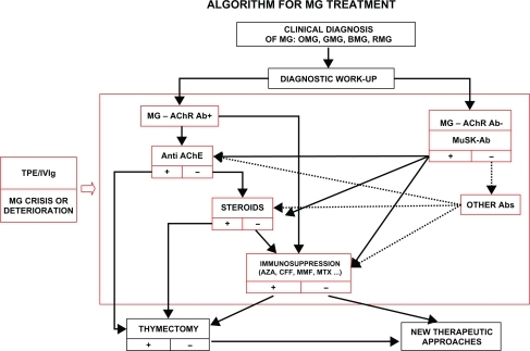 Figure 2 The algorithm for treatment of myasthenia gravis illustrates the different decisional flow-chart for different subgroups of the disease.