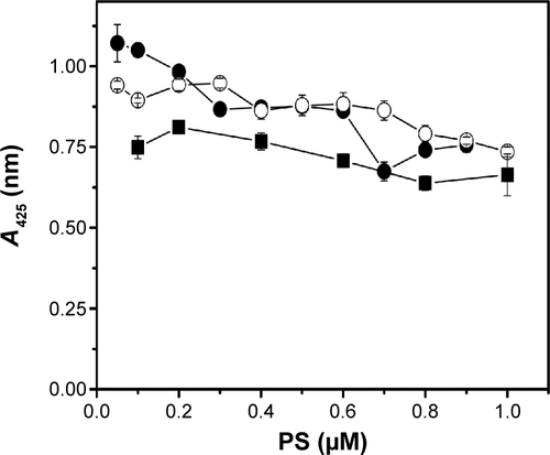 Figure S3 Cell toxicity of PS (dark square), DPN (open circle), and ADPN (dark circle) in SK-OV-3 cells was monitored as cell viability in the presence of PS and in the absence of light treatment.Note: Absorbance in the absence of PS or light is taken as one.Abbreviations: PS, 5,10,15,20-tetrakis (4-hydroxyphenyl)-21H,23H-porphine; PAMAM, poly(amidoamine); DPN, PAMAM-(PS)-Ni-NTA; ADPN, DPN with affinity.