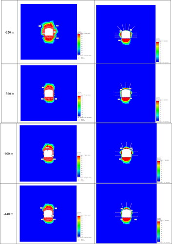 Figure 20. Plastic zone distribution under pre-support and post-support conditions.