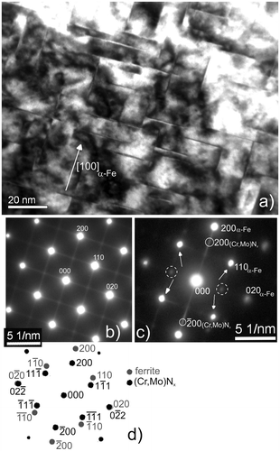 Figure 2. (a) TEM BF micrograph at a depth of 100 μm below the surface and (b) the corresponding [0 0 1]α-Fe electron beam direction/zone axis (ZA) SADP of the Fe–1Cr–1Mo specimen nitrided at 580 °C for 6 h with a nitriding potential of 0.1 atm−½. Platelets occur along {0 0 1} habit planes of the ferrite matrix. In the [0 0 1]α-Fe zone axis SADP distinct streaking along 〈1 0 0〉α-Fe directions is present. (c) Slight tilting of the specimen out of the [0 0 1]α-Fe zone axis reveals intensity maxima at 2 0 0(Cr,Mo)Nx positions on the streaks. Expected 1 1 1(Cr,Mo)Nx positions have been indicated with white arrows; dashed circled spots originate from magnetite Fe3O4 present on the TEM foil owing to unavoidable oxidation of the foil [Citation84]. (d) Schematic diffraction pattern of the ferrite matrix in [0 0 1]α-Fe orientation and one variant of (Cr,Mo)N x in a Baker-Nutting orientation relationship (see Ref. [Citation19]).