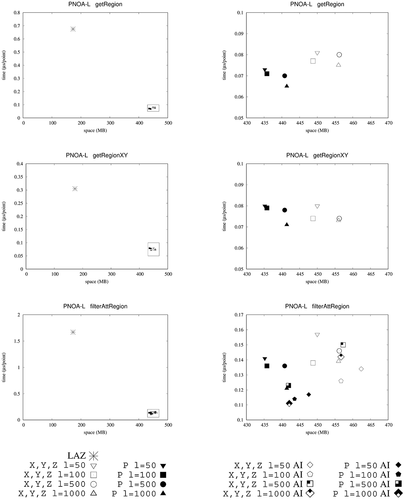 Figure 14. Space/time trade-off for different configurations over PNOA-L dataset when computing the three different types of queries. In the left part, we include the results for LAZ and for the four versions of our method varying threshold l. In the right part of the figure, we zoom the figure to better illustrate the differences among the different configurations of our approach. We denote X,Y,Z the version using three different arrays for representing the coordinates and P the one using one unique array. We marked with the text ‘AI’ the configuration including an index over attribute intensity.