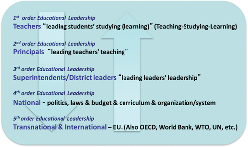Figure 1. A multi-level and processual perspective on curriculum leadership (Uljens, Citation2018).