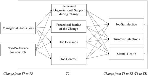 Figure 1. Theoretical model.