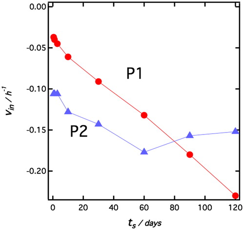 Figure 4. vin as a function of ts for emulsions stabilized by P1 and P2 particles, respectively.