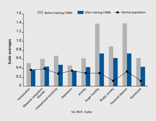 Figure 4. Average symptom scores of trainees before and after training sessions during the war in Bosnia (October 1994).