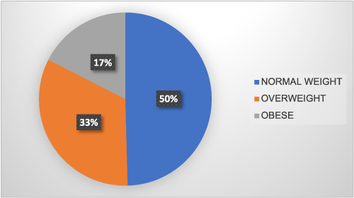 Figure 1 The distribution of the body mass indices of the study participants.