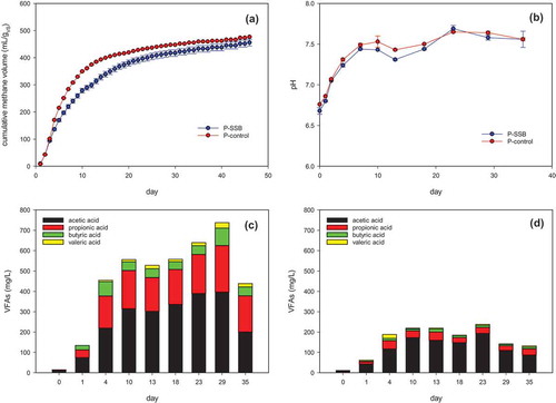 Figure 3. The change of (a) cumulative methane yield, (b) pH, (c) VFAs in P-SSB, and (d) VFAs in P-control.