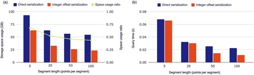 Figure 8. The comparison of direct serialization and integer offset serialization in the consumption of storage space (a) and ID temporal query time (b).