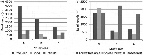 Figure 5. Qualitative characteristics of the road network in the study area acquired from ALS data: (a) The exactness of identification; (b) The position of the road with regard to the forest environment.
