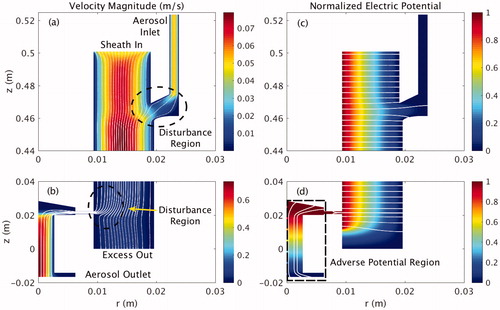 Figure 2. Magnitude of fluid flow velocity and electric potential within the classification region: (a) flow field in the upper region; (b) flow field in the lower region; (c) electric field in the upper region; (d) electric field in the lower region. Note that the color scales in (a) and (b) are different. The white lines in (a) and (b) represent the fluid flow streamlines, and those in (c) and (d) are the electric field lines. The adverse electric potential gradient region is labeled in (d).