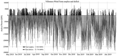 Figure 17. Surplus/Deficit of the Villonaco-Loja May 2018 to April 2019.