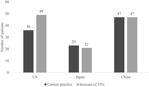 Figure 7. Number of patients out of 1,000 receiving unnecessary treatment in current practice compared to an increase by 35% in the use of EOB-MRI. Abbreviations. US, United States; EOB-MRI, gadoxetic acid-magnetic resonance imaging.