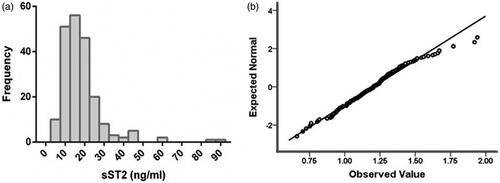 Figure 1. The histogram of serum sST2 level and normal Q–Q plot of LgsST2. (a) Histogram of sST2 level. (b) Normal Q–Q plot of LgsST2.