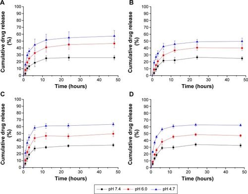 Figure 3 Cumulative drug release profiles of (A) DOX-loaded C-PEG2k-SLNs, (B) C-PEG5k-SLNs, (C) DSPE-PEG2k-SLNs, and (D) DSPE-PEG5k-SLNs at pH 7.4, 6.0, and 4.7 (n=3).Abbreviations: DOX, doxorubicin; C-PEG2k/5k-SLNs, cholesterol-poly(ethylene glycol)2000/5000-solid lipid nanoparticles; DSPE-PEG2k/5k-SLNs, 1,2 distearoyl-sn-glycero-3-phosphoethanolamine-N-[methoxy(polyethylene glycol)]2000/5000-solid lipid nanoparticles.