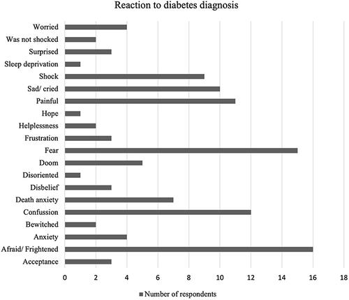 Figure 1 Nature of emotions experienced by participants to a diabetes diagnosis.