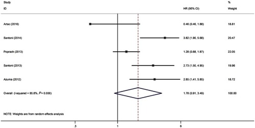 Figure 4 Sensitivity analysis on the relationships between pretreatment neutrophil count and overall survival in metastatic renal cell carcinoma (mRCC) patients.