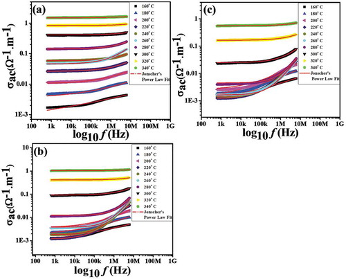 Figure 7. Non-linear fitting of AC conductivity vs. frequency at different temperatures (160–340°C) for (a) x = 0.1, (b) x = 0.2 and (c) x = 0.3 Nd1−xPbxFeO3 systems.