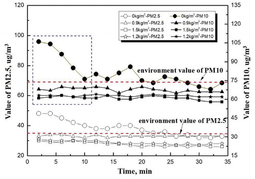 Figure 9. Distribution of PM10 and PM2.5 as a function of wind erosion time with setup shown in Figure 3, and MPA spraying amounts variability