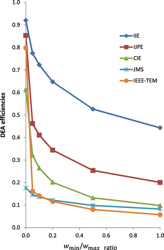 Figure 4 DEA efficiency vs. weight ratio for five ENG journals.