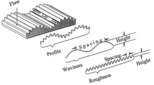 Figure 2. The basic elements of texture. Image adapted from [Citation7].