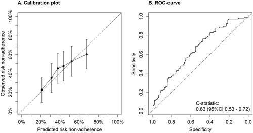 Figure 1. External validation of the clinical screening tool for non-adherence. (A) Plot of external calibration of clinical screening tool in Heartlands Hospital population showing the agreement between predicted and observed probabilities of non-adherence after recalibration. (B) Receiver operating characteristics (ROC) curve showing the discriminative performance of the diagnostic tool.