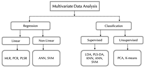 Figure 3. Main multivariate data analysis methods involved in the application of electronic sensors; MLR (Multiple linear regression), PCR (Principal component regression), PLSR (Partial least squares regression), ANN (Artificial neural network), LDA (Linear discriminant analysis), PLS-DA (Partial Least Squares Discriminant Analysis), KNN (k-nearest neighbor’s algorithm), SVM (support vector machine), PCA (Principal component analysis), K-means (clustering). Concepts were adapted from Palit et al. (Citation2010), Granato et al. (Citation2018) and Medina et al. (Citation2019).