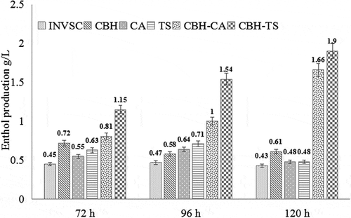 Figure 4. Comparison of the ethanol yields among different recombinant S. cerevisiae.