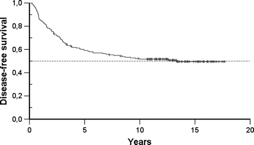 Figure 1.  Eighteen-year disease-free survival of 194 patients.