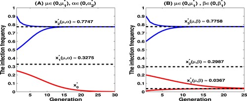 Figure 5. Distable dynamics driven by model (Equation4(4) xn+1=(1−μ)(1−sf)(1+α)xnshxn2−[sf+sh+α(sf−sh)]xn+1+α(1−sh),n=0,1,2,….(4) ) and model (Equation16(16) xn+1=(1−μ)(1−sf)(β+xn)shxn2−(sf+sh)xn+1+β(1−sf),n=0,1,2,….(16) ). Panel (A) is for model (Equation4(4) xn+1=(1−μ)(1−sf)(1+α)xnshxn2−[sf+sh+α(sf−sh)]xn+1+α(1−sh),n=0,1,2,….(4) ) and Panel (B) is for model (Equation16(16) xn+1=(1−μ)(1−sf)(β+xn)shxn2−(sf+sh)xn+1+β(1−sf),n=0,1,2,….(16) ).