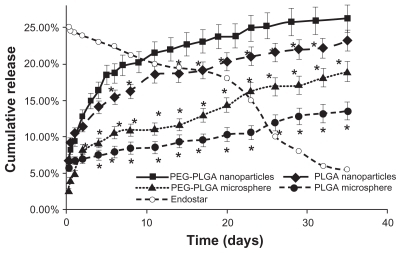 Figure 1 Release profiles of endostar from PLGA nanoparticles, PEG-PLGA nanoparticles, and PLGA and PEG-PLGA microspheres in phosphate-buffered saline. The error bars represent means ± standard deviation. The dissolution of endostar with a 25% concentration is also described.Note: *Significantly different from PEG-PLGA nanoparticles (P < 0.05).