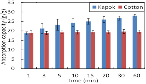 Figure 3. Liquid absorption capacity of kapok fiber.