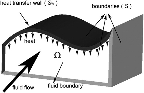 Figure 1. Schematic for convective heat transfer between walls and fluid.