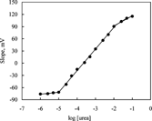 Figure 1 The calibration curve of IC biosensor.