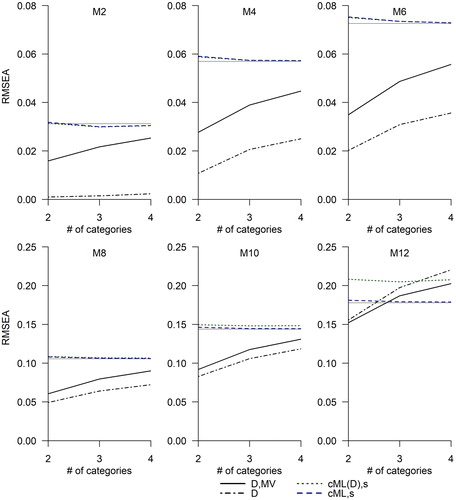 Figure 1. Indices currently in use, RMSEAD (EquationEquation (8a)(8a) RMSEAD=TD−df(N−1)df=F̂Ddf−1N−1→RMSEAD,0=FD,0df(8a) , black dot-dashed lines) and RMSEAD,MV (EquationEquation (2a)(2a) RMSEAD,MV=TD,MV−df(N−1)df=aF̂Ddf+b/df−1N−1(2a) , black solid lines), as well as the two proposed solutions, RMSEAcML,s (EquationEquation (5a)(5a) RMSEAcML,s=F̂cMLdf−kcMLdf(N−1)(5a) , blue dashed lines) and RMSEAcML(D),s (EquationEquation (6a)(6a) RMSEAcML(D),s=(N−1)F̂cML(D)(N−1)df−kcML(D)df(N−1)(6a) , green dotted lines). Where the green dotted lines are not visible, they overlap with the blue dashed lines. Sample size is N = 1000. Number of categories (2, 3, or 4) is on the x-axis. The y-axis range differs between the upper row and lower row. The flat gray line is the ML population RMSEA (see also Table 2).