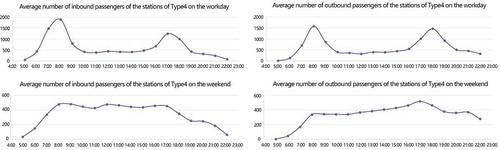 Figure 6. Average inbound and outbound passenger flow on the workday and weekend of type 4 stations