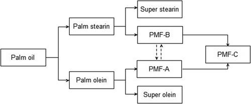 Figure 1. Different fractionation routes of three palm mid-fraction groups.