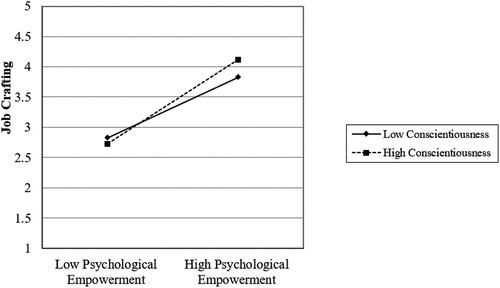 Figure 2. Moderation Graph.