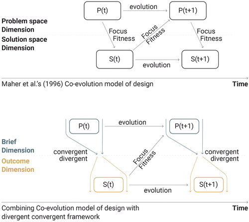 Figure 1. Co-evolution Model of Design combined with Divergent Convergent framework.